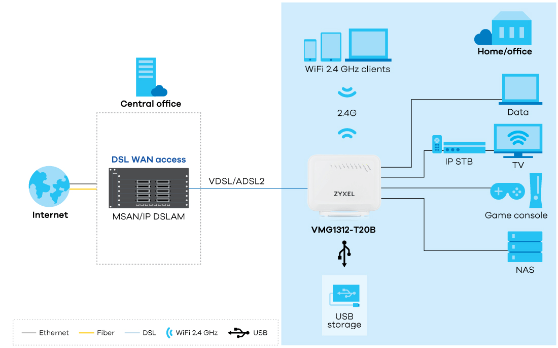 VMG1312-T20B, USB