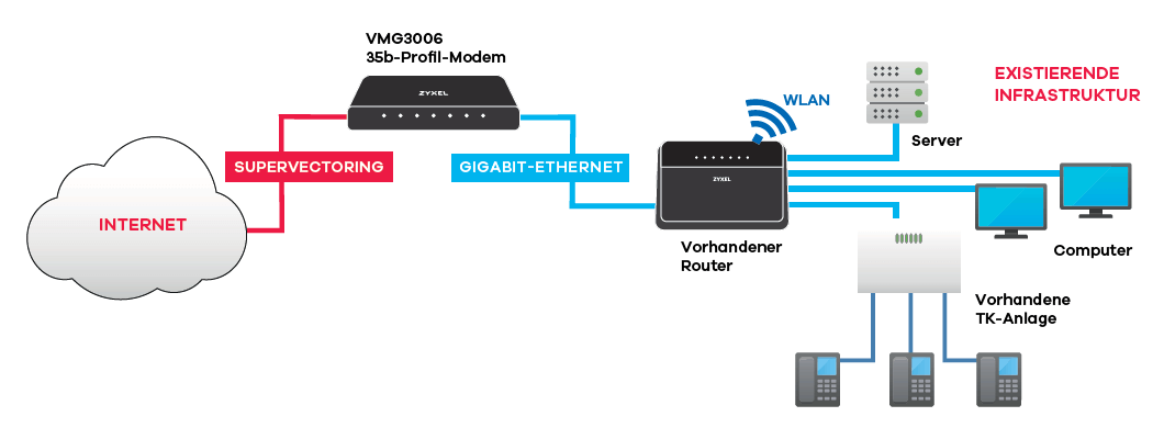 VMG3006-D70A, VDSL2 SuperVectoring Bridge Modem