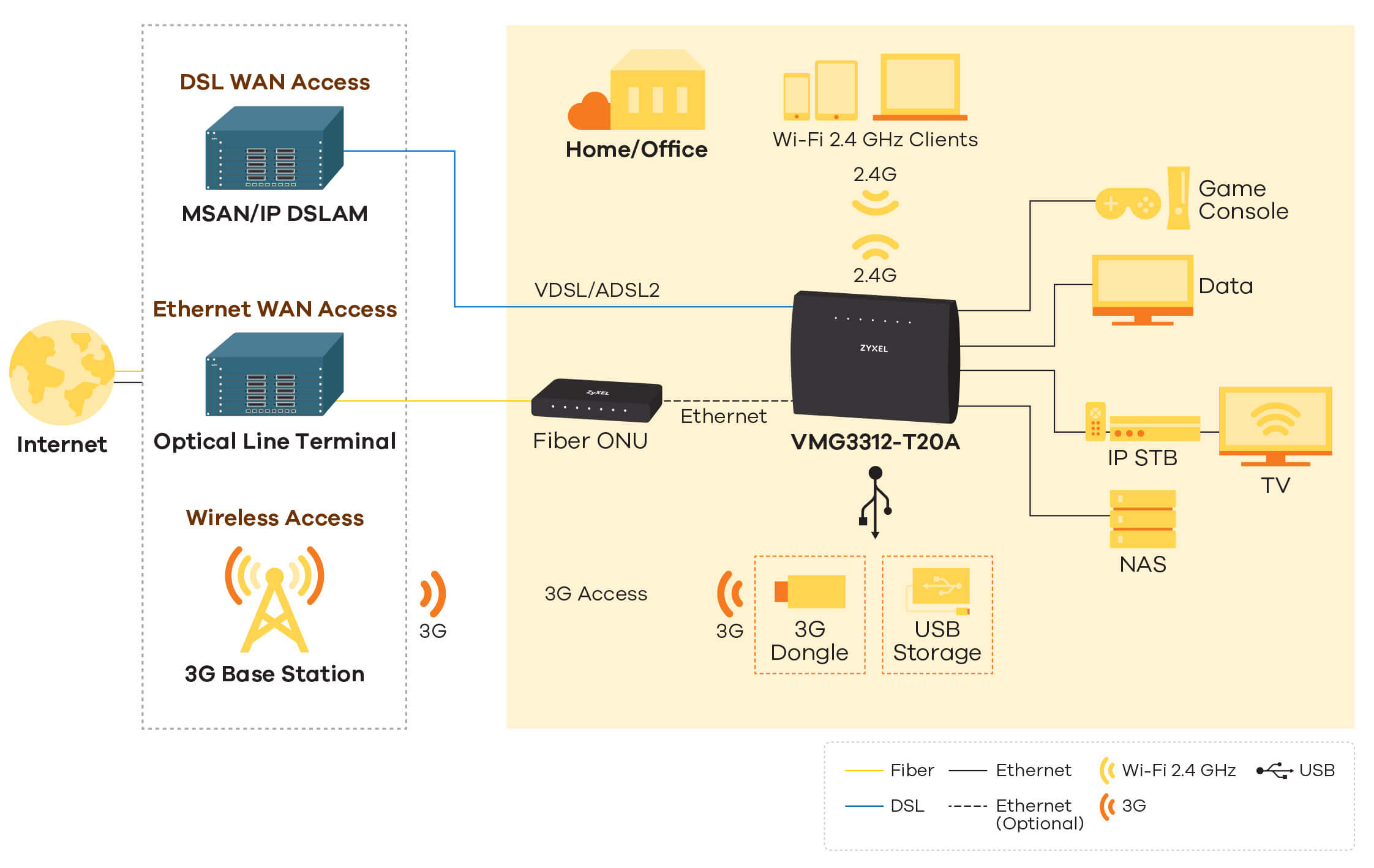 VMG3312-T20A, Wireless N VDSL2 Combo WAN Gateway with USB