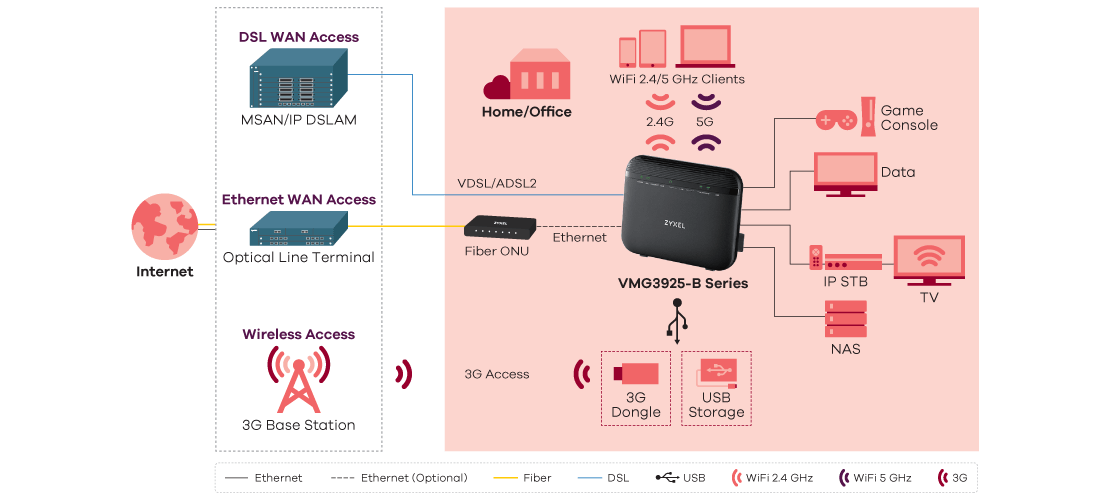VMG3925-B Series, Dual-Band Wireless AC/N VDSL2 Combo WAN Gigabit Gateway