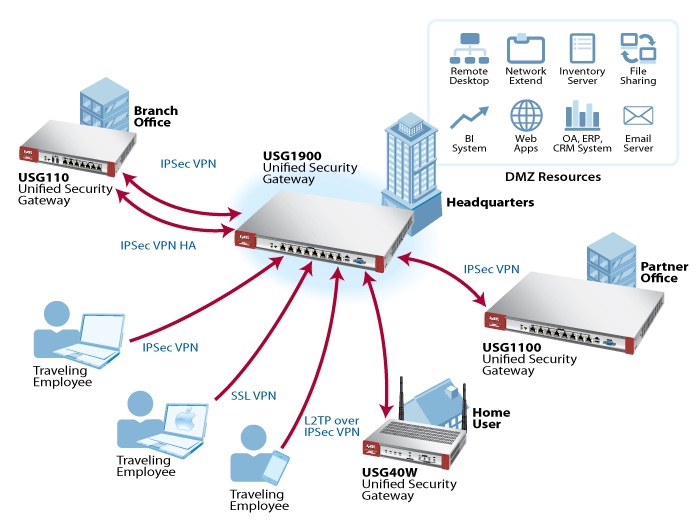 sophos ssl vpn client mac