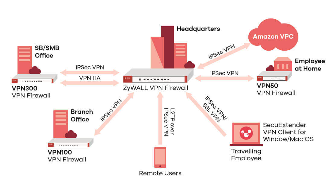 ZyWALL VPN100, VPN Firewall