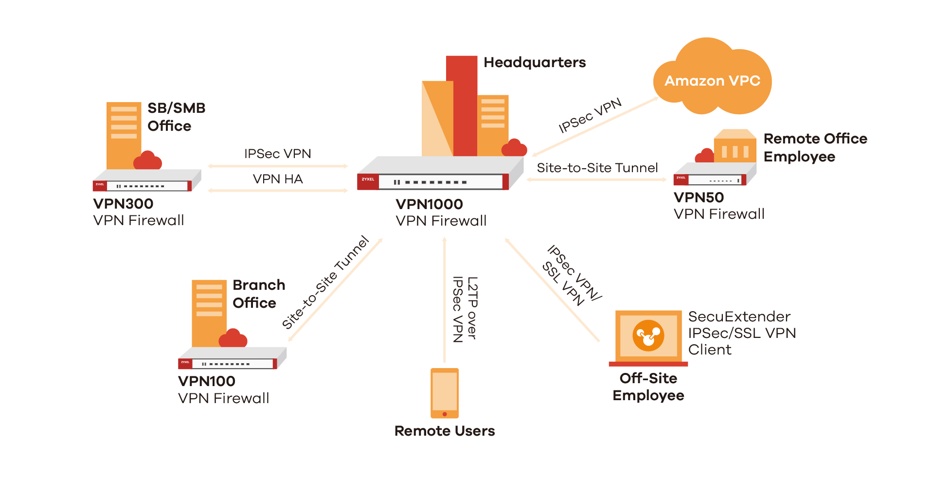 VPN50/100/300/1000 Application Diagram