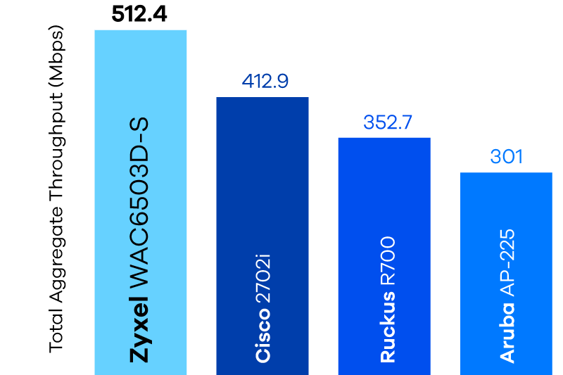 Smart Antenna bar chart