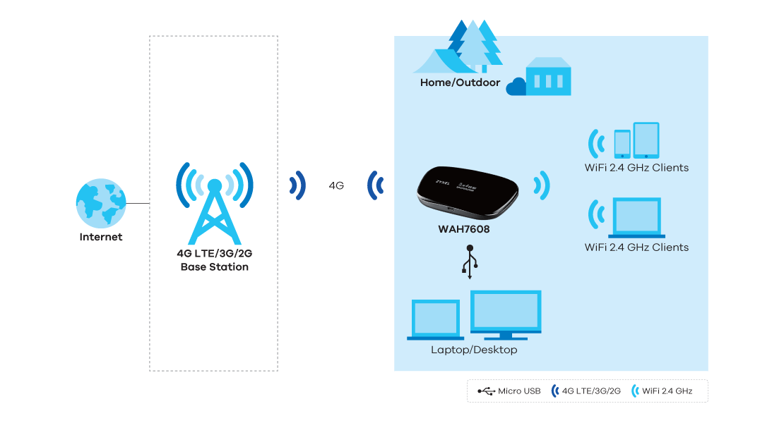 WAH7608, 4G LTE Taşınabilir Router