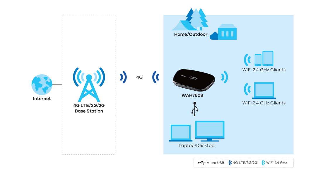 WAH7608, 4G LTE Portable Router