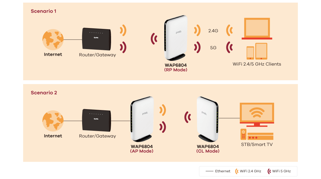 WAP6804, Dual-Band AC2100 Gigabit Wireless Bridge