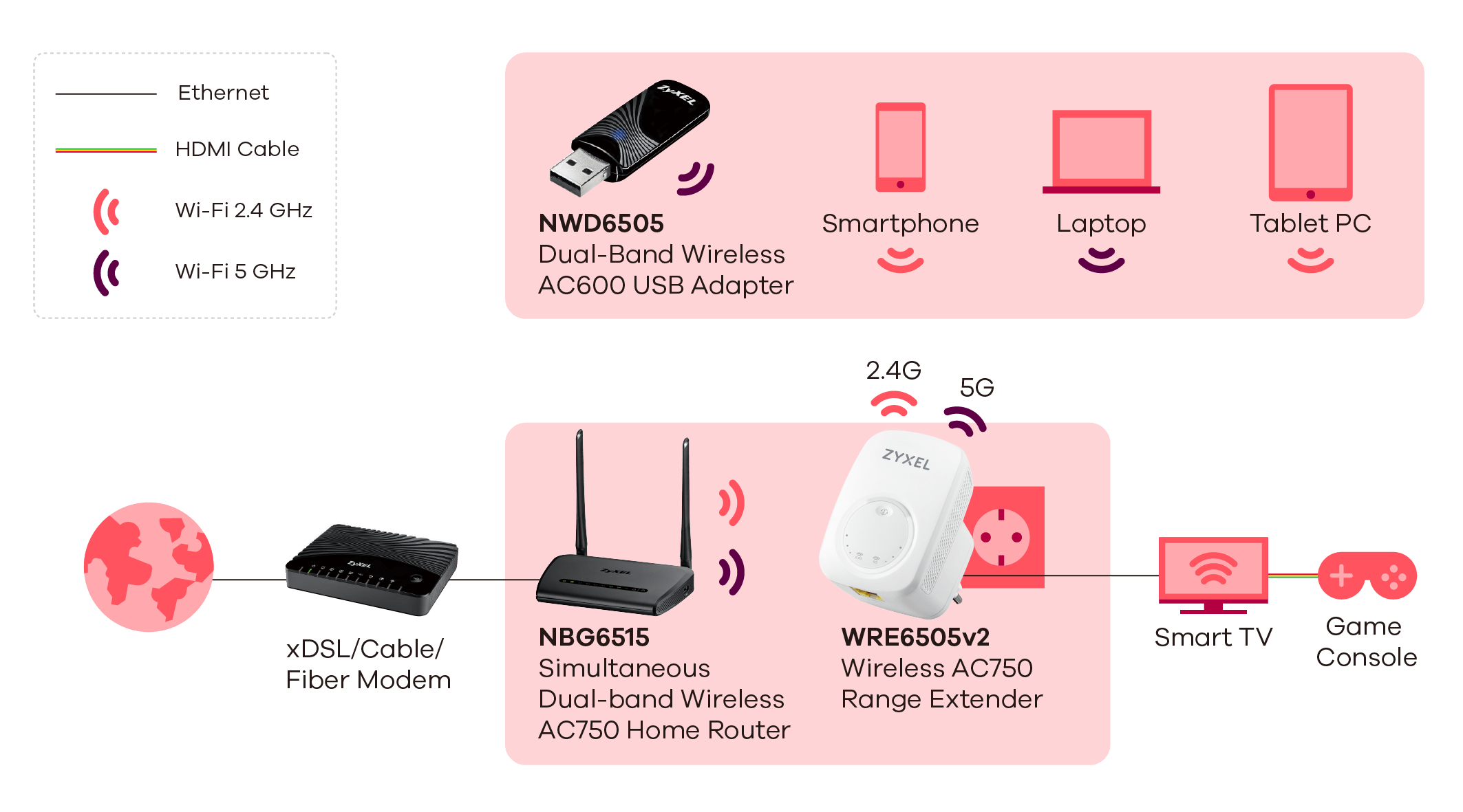 WRE6505 v2 Wireless AC750 Range Extender