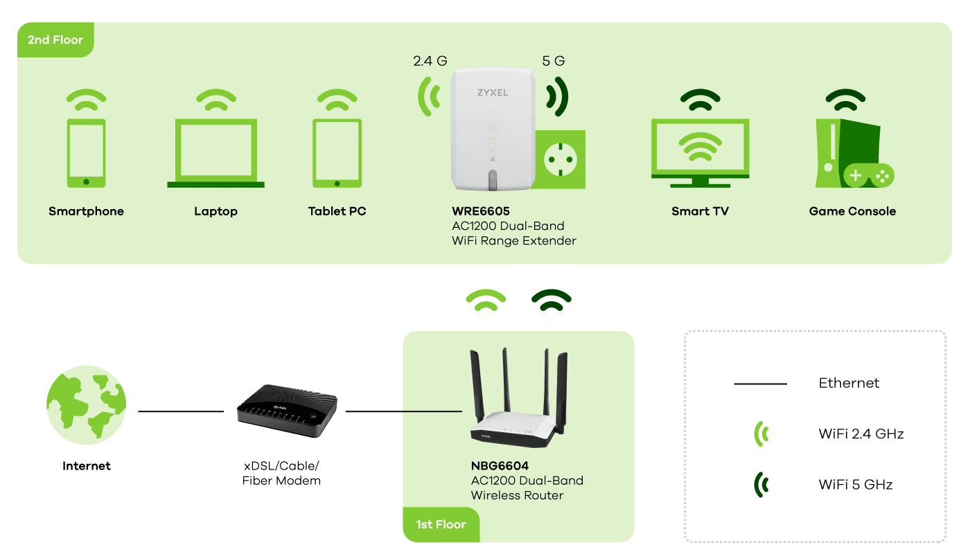Diagram WRE6605, AC1200 Dua-Band WiFi Range Extender