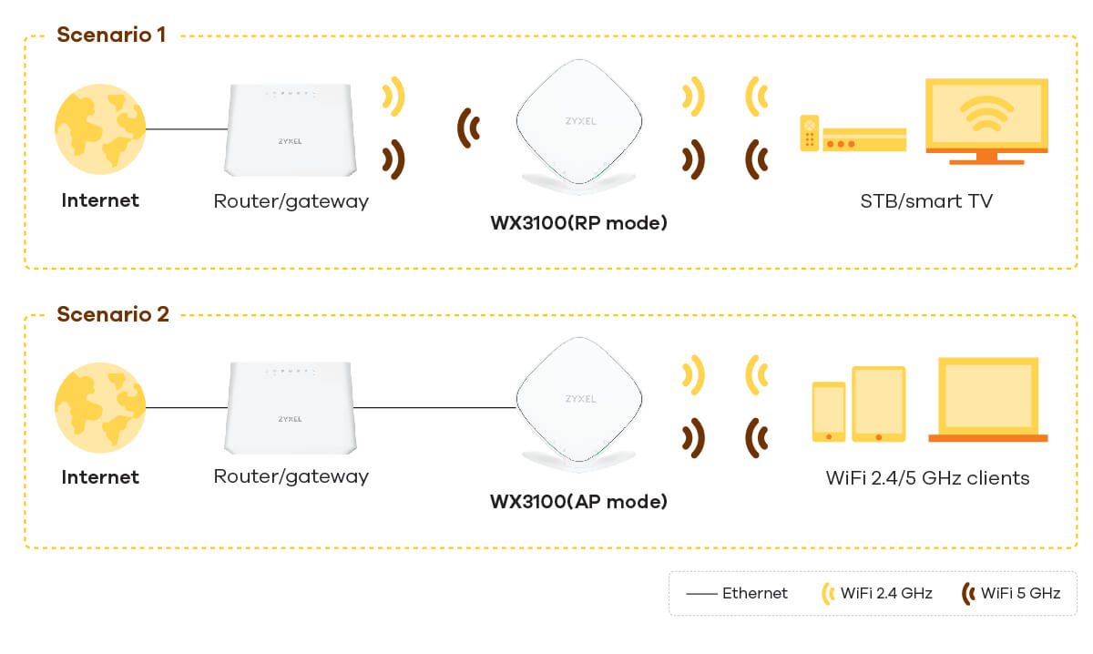 WX3100-T0 - Dual-Band Wireless AX1800 Gigabit Access Point/Extender