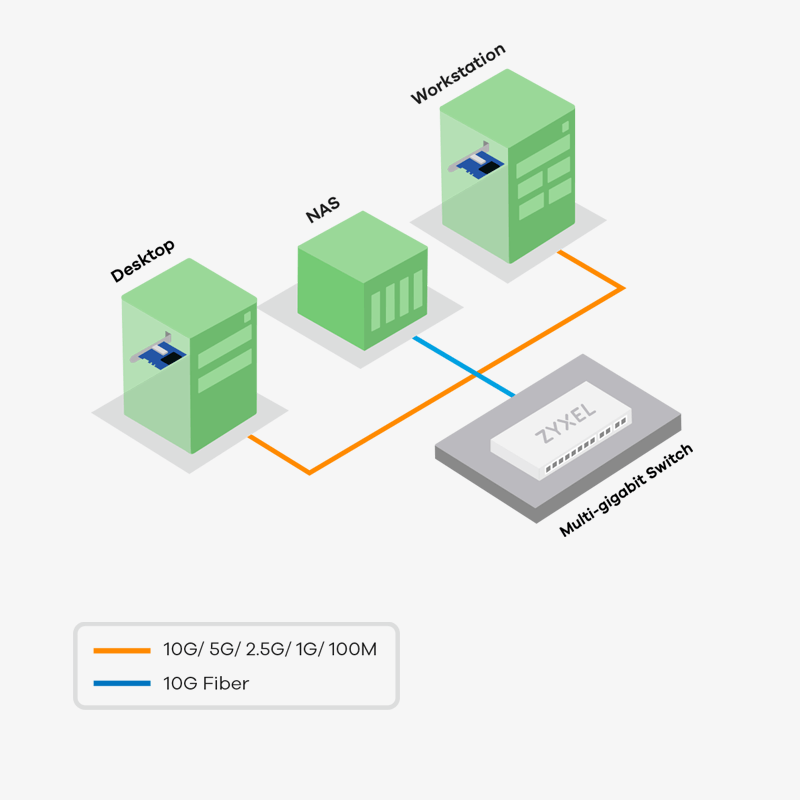 XGN100C, Multi-Gigabit with Full Backward Compatibility