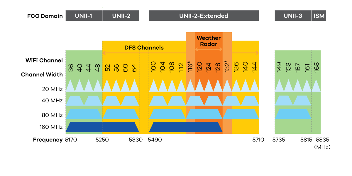 Частоты роутера 2.4. Диапазоны Wi-Fi 2.4ГГЦ 5ггц. Диапазон 5 ГГЦ WIFI. WIFI 2.4 ГГЦ каналы. Каналы WIFI 802.11AX.