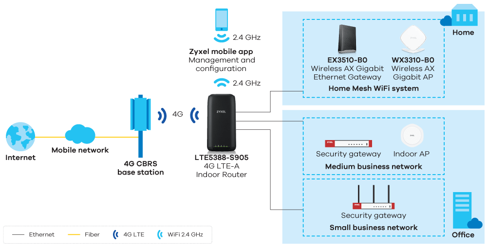 lte5388-s905_application-diagram_1000px.png