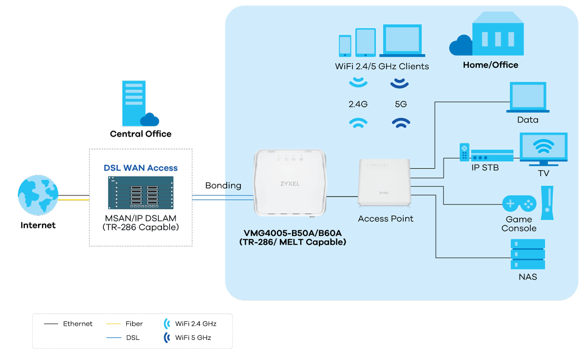 VMG4005-B Series, Application diagram