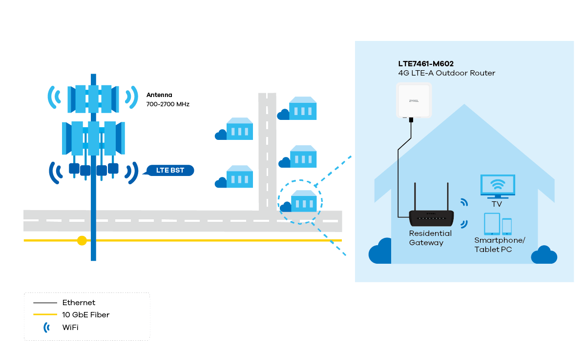 4G LTE-A Outdoor Router - LTE7461-M602 | N. America | Zyxel