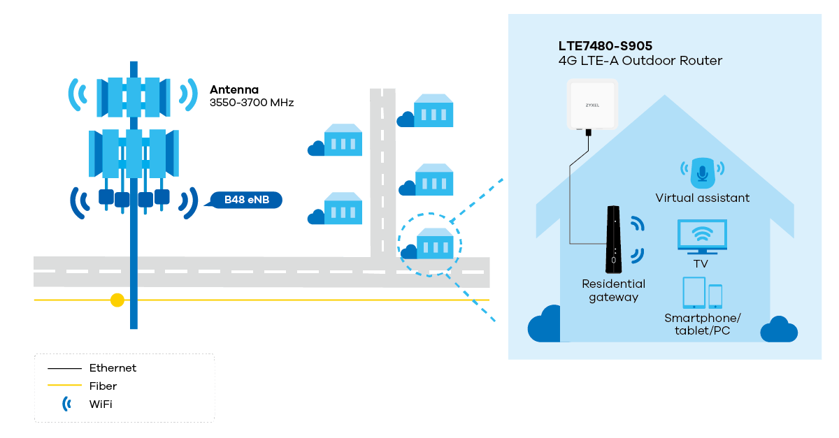 LTE7480-S905 Application diagram