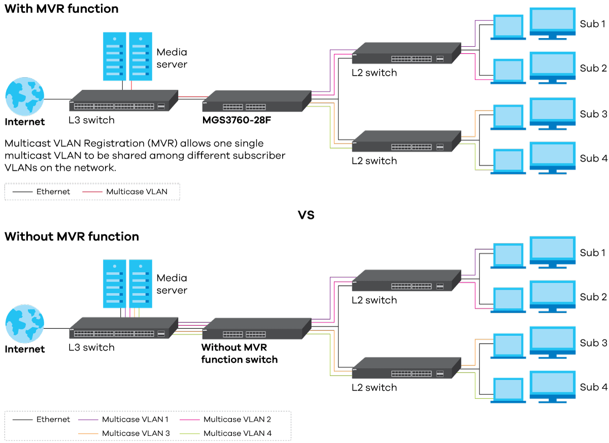 Application diagram, MGS3760-28F