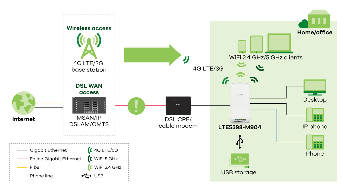 LTE5398-M904 application diagram LTE5398-M904 application diagram