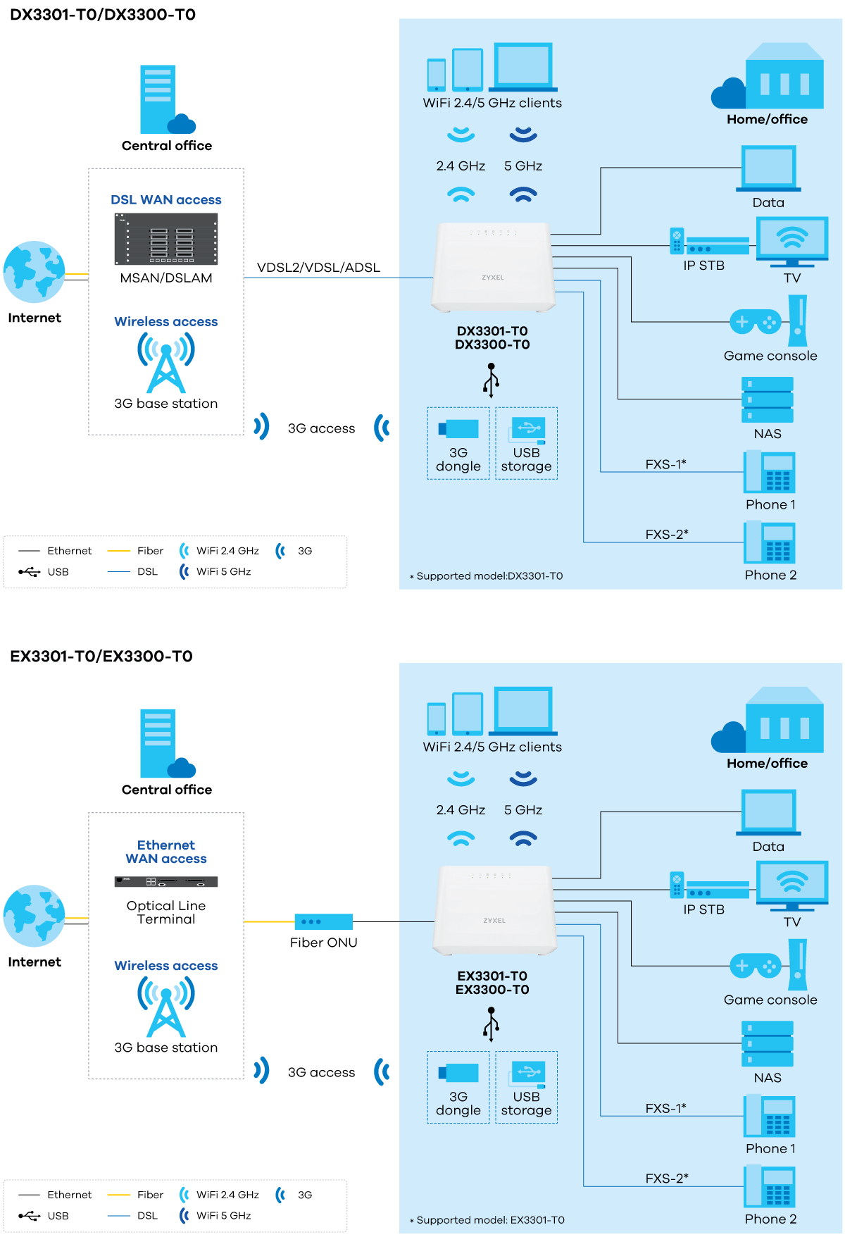 DX3300/EX3300 application diagram