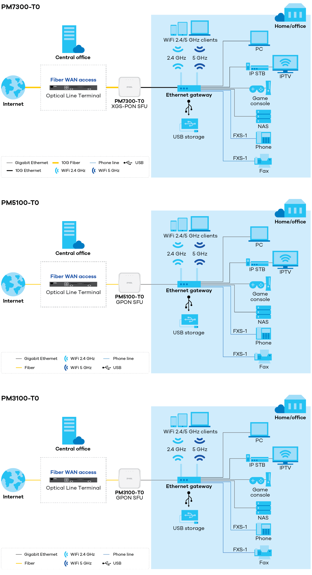 PM7300/PM5100/PM3100 Series application diagram