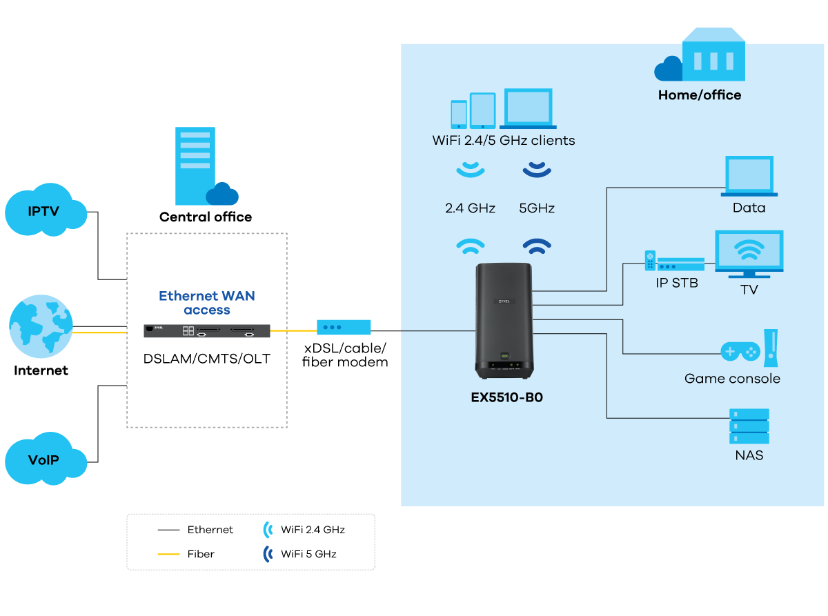 EX5510-B0 application diagram