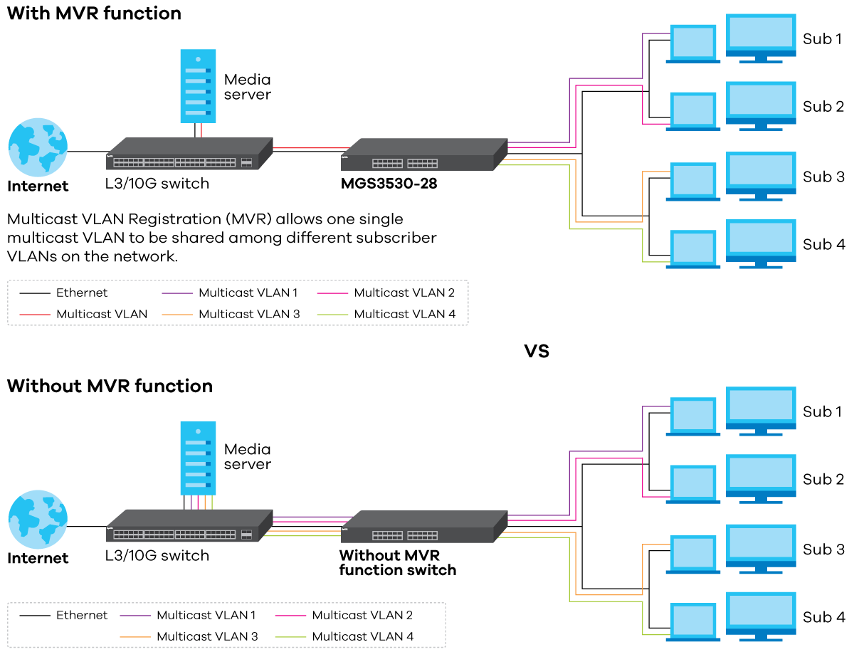 MGS3530-28 application diagram