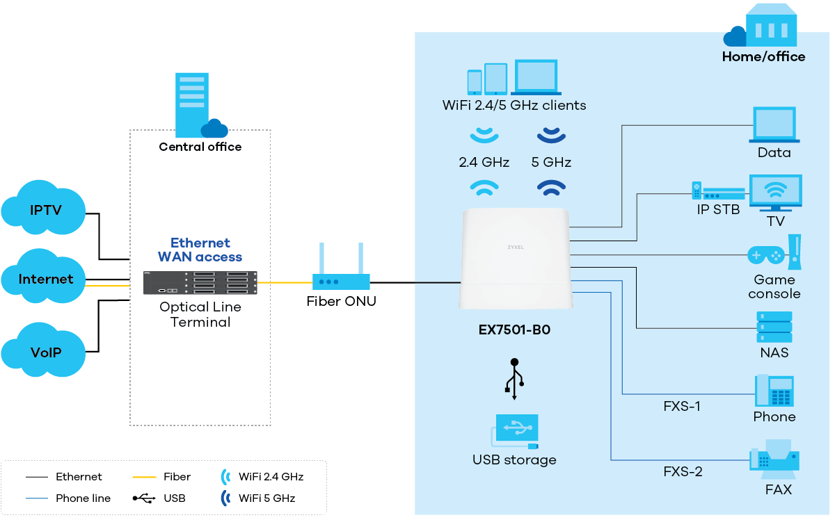 EX7501-B0 application diagram