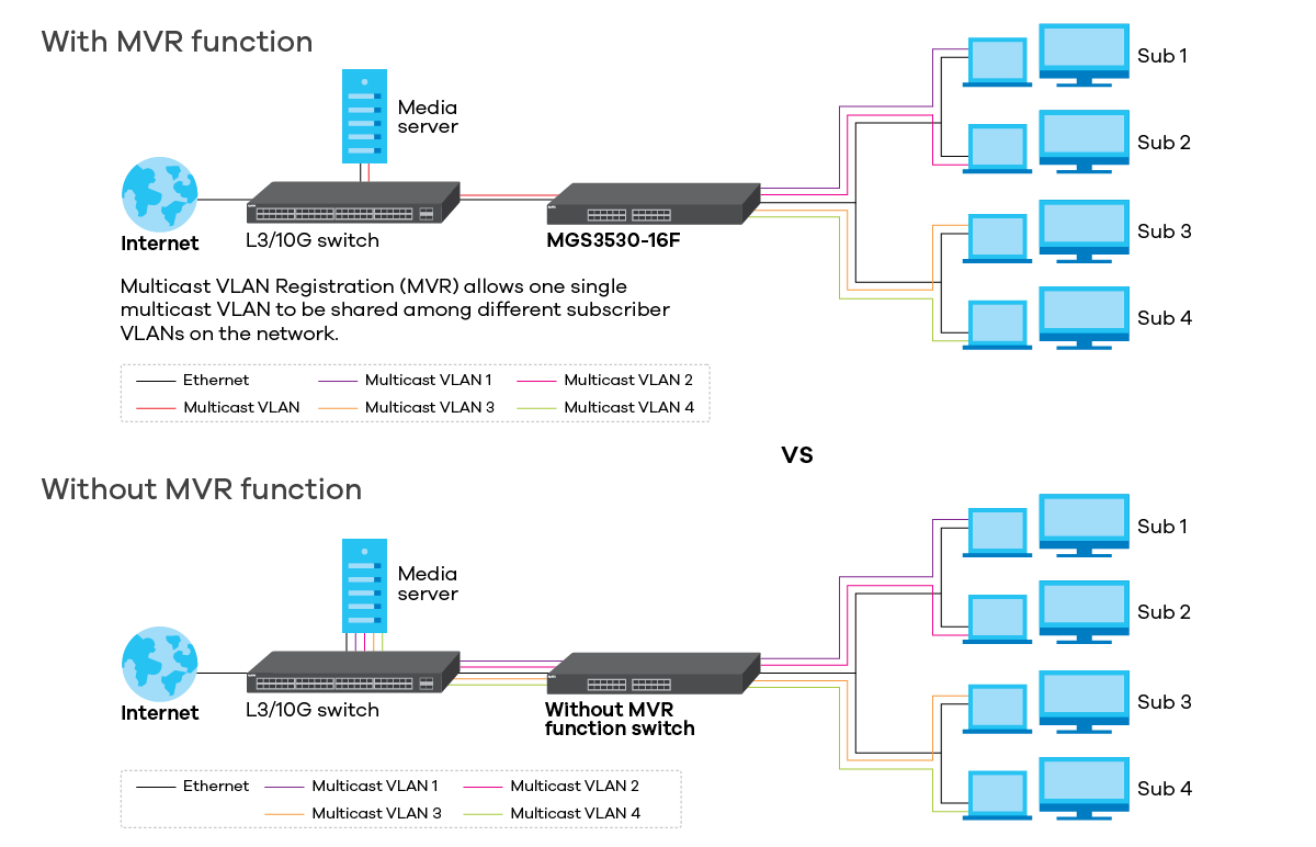 MGS3530-16F application diagram MGS3530-16F application diagram