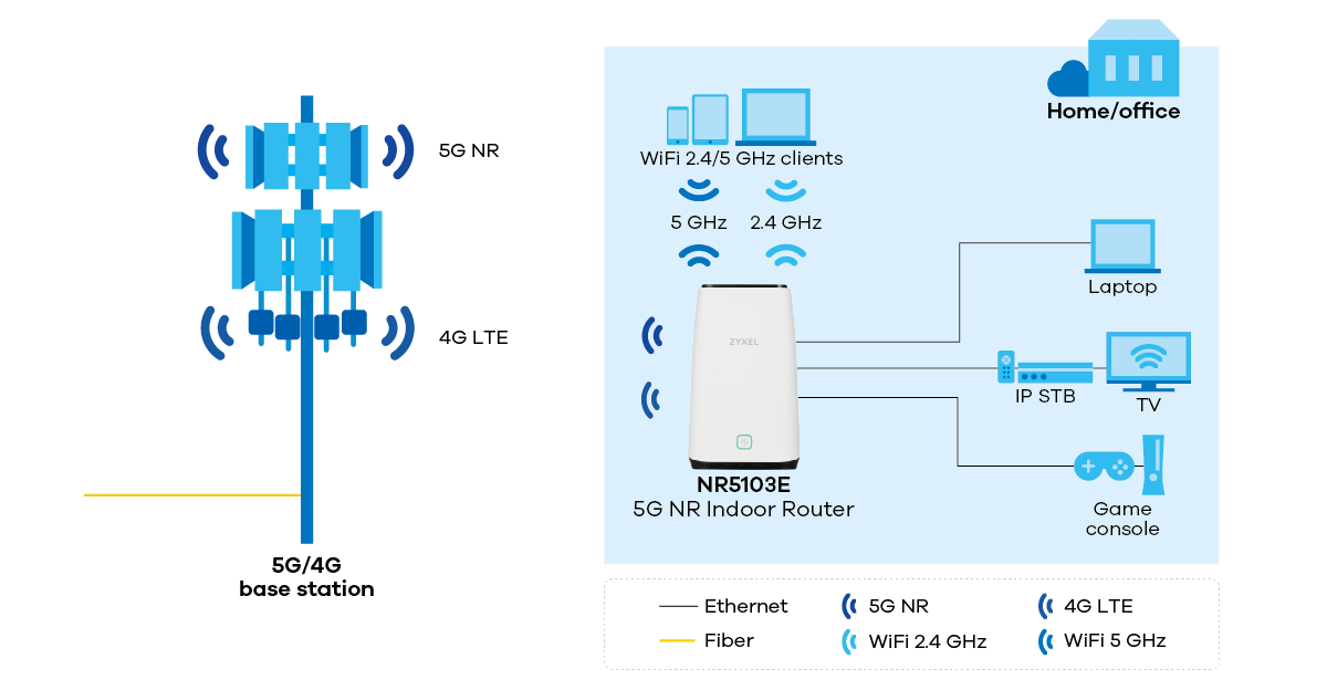 5G NR Indoor Router - NR5103E | Global | Zyxel