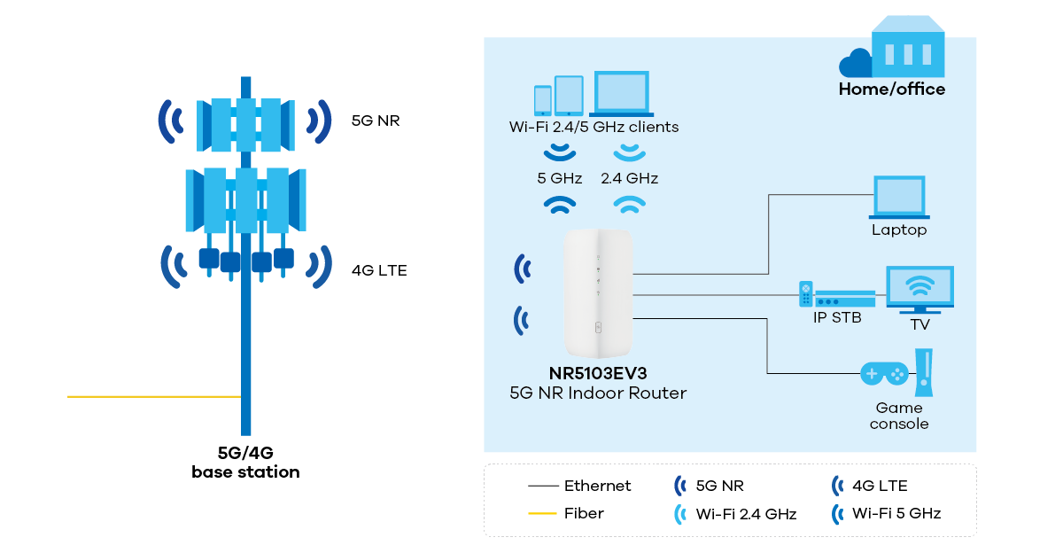 zyxel-nr5103ev3_application-diagram_1200px.png