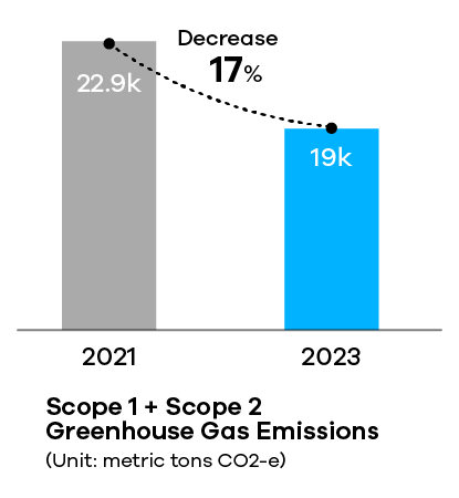 zyxel-environmental-protection_ghg-emissions_415x450.png