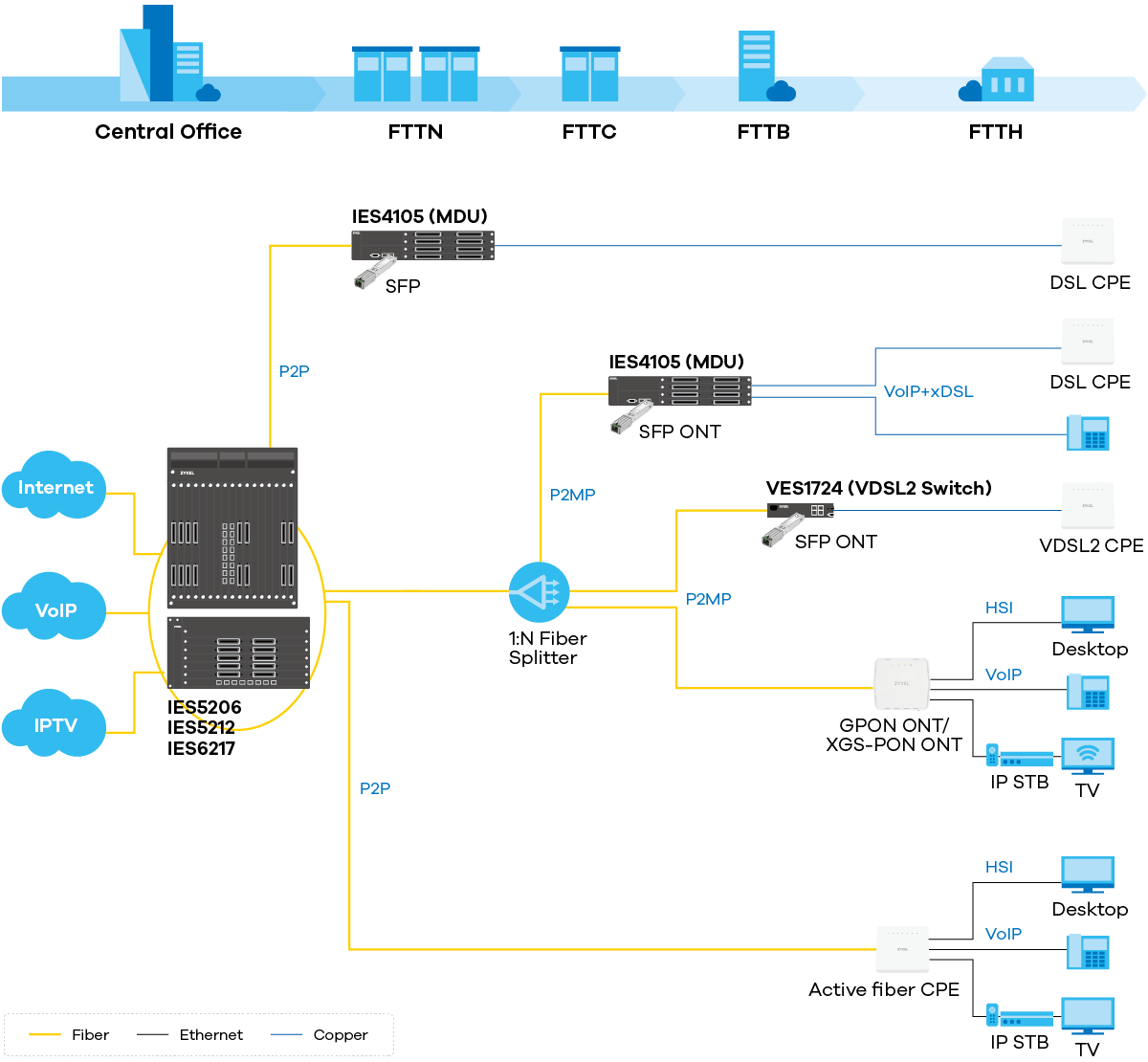 zyxel-ies5206_5212_6217_application-diagram_1200px.png