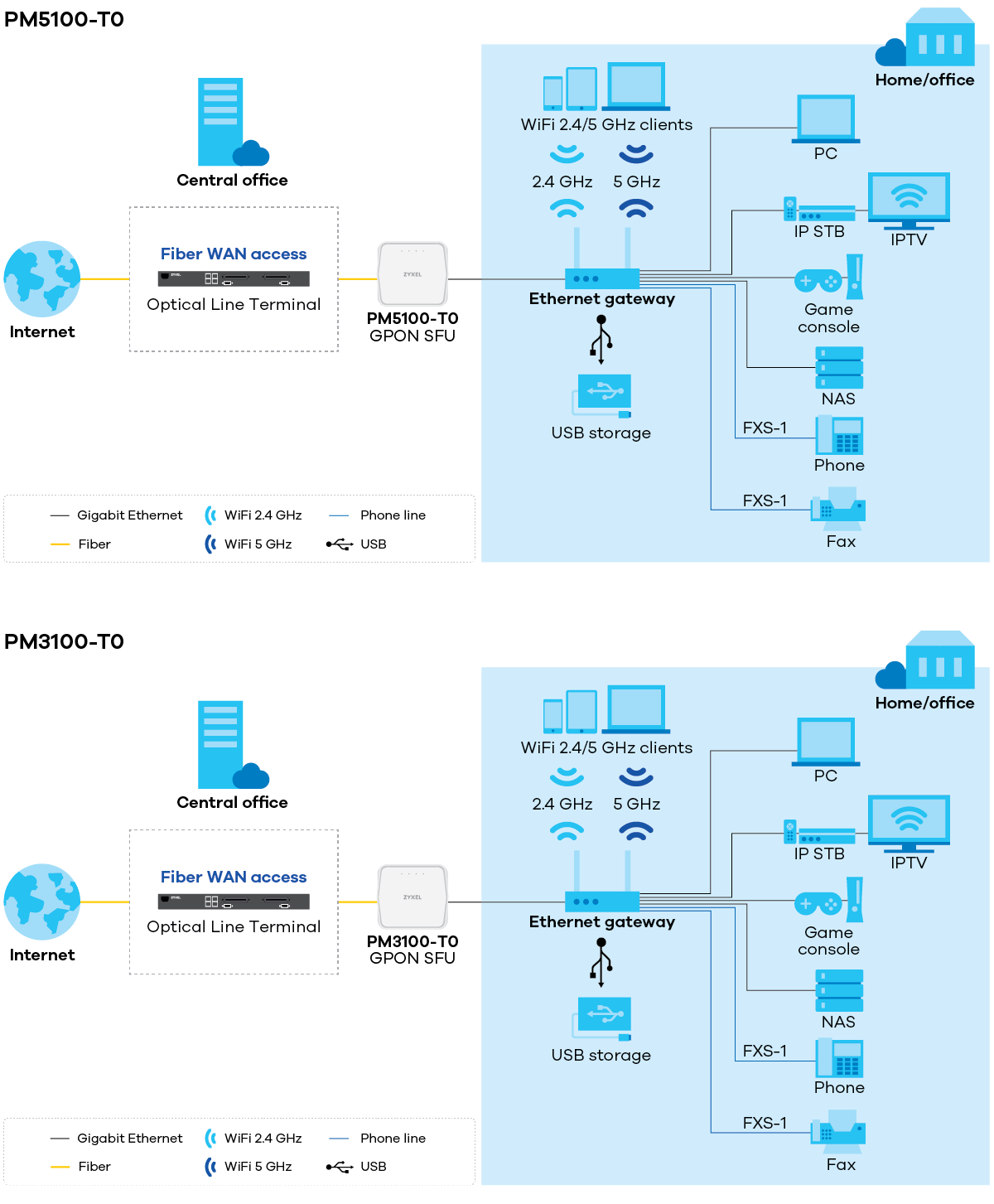 zyxel_img_pm5100-t0-pm3100-t0-application-diagram_1200px.png