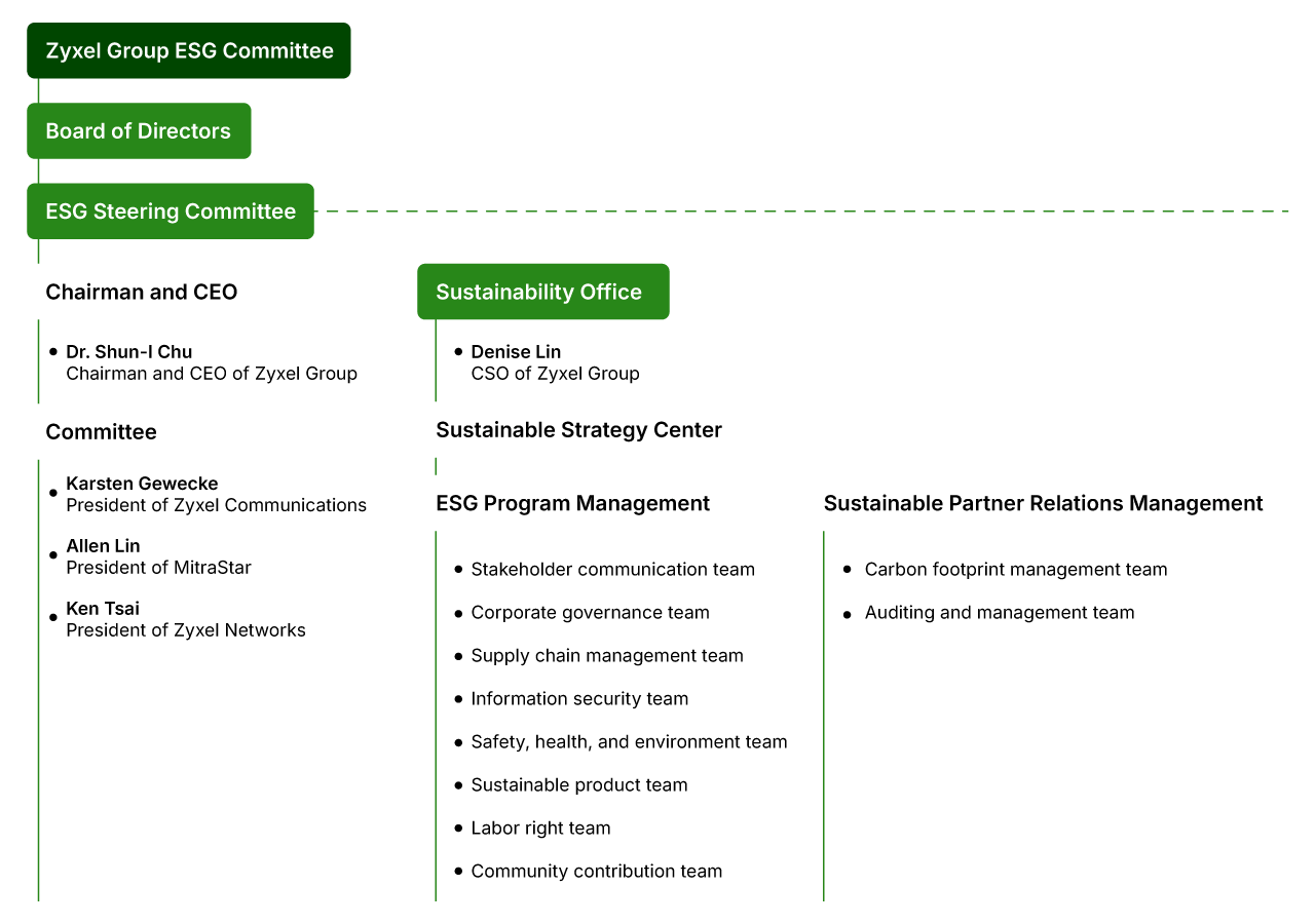 An organizational chart showing Zyxel Group ESG Committee at the top, followed by Board of Directors and ESG Steering Committee, leading to Chairman, Committee, Sustainability Office, and various sustainability-related departments.