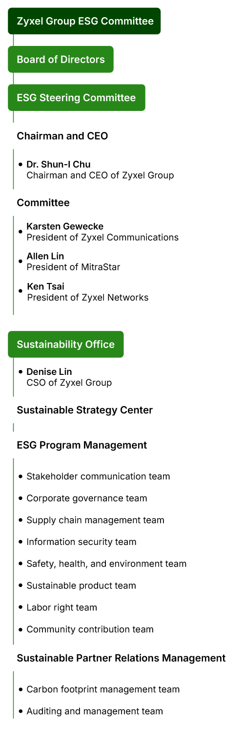 An organizational chart showing Zyxel Group ESG Committee at the top, followed by Board of Directors and ESG Steering Committee, leading to Chairman, Committee, Sustainability Office, and various sustainability-related departments.
