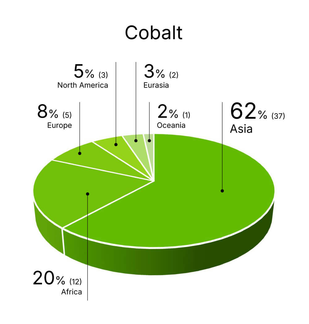 A pie chart showing global cobalt distribution for environment-friendly products: Asia 62%, Africa 20%, Europe 8%, North America 5%, Eurasia 3%, Oceania 2%.
