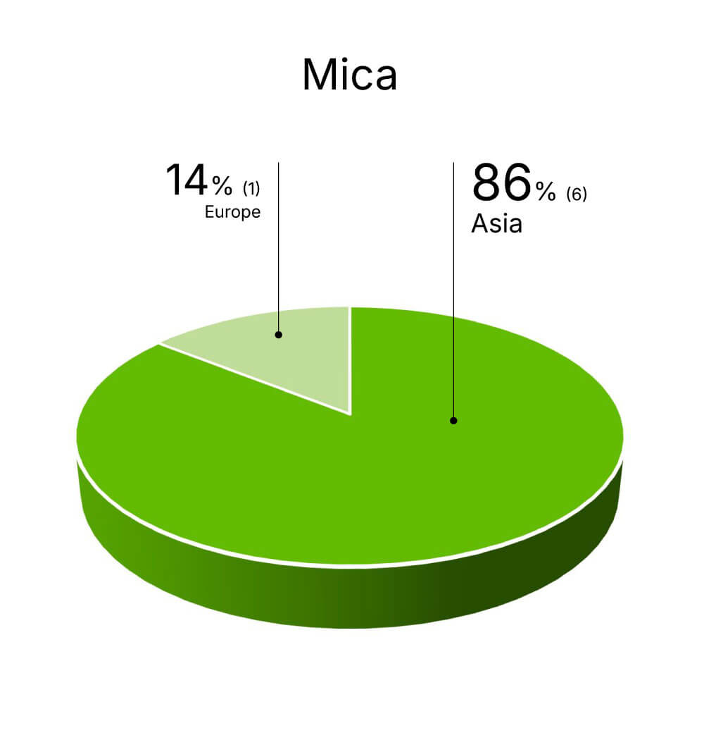 A pie chart showing global mica distribution for environment-friendly products: Asia 86%, Europe 14%.