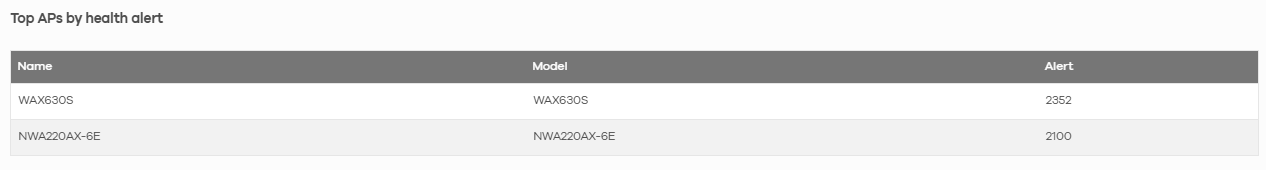 Configuring Wireless Health in NCC