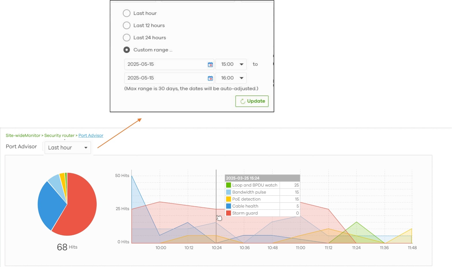 Abnormal-Issue Summary Dashboard