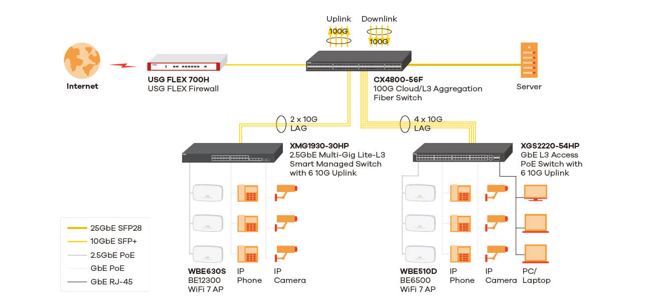 Enterprise Campus Deployment