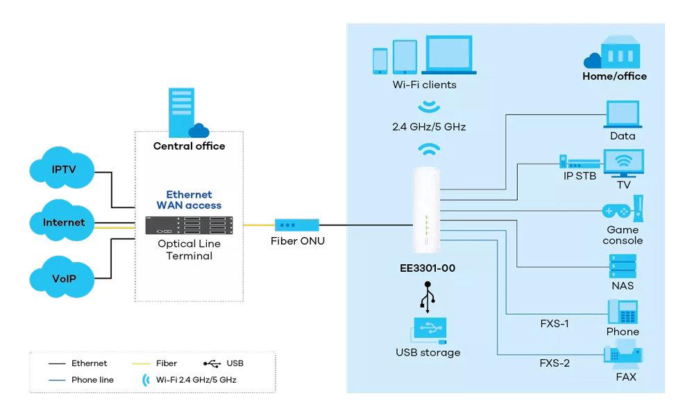 EE3301-00, Dual-Band Wireless BE7200 2.5G Ethernet VoIP Gateway