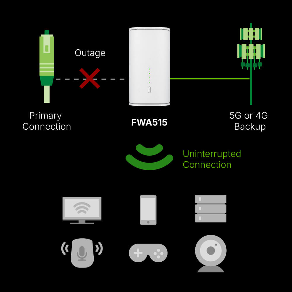 Zyxel FWA515 auto-switches between 5G and Ethernet to keep you online during outages with dual WAN failover support.