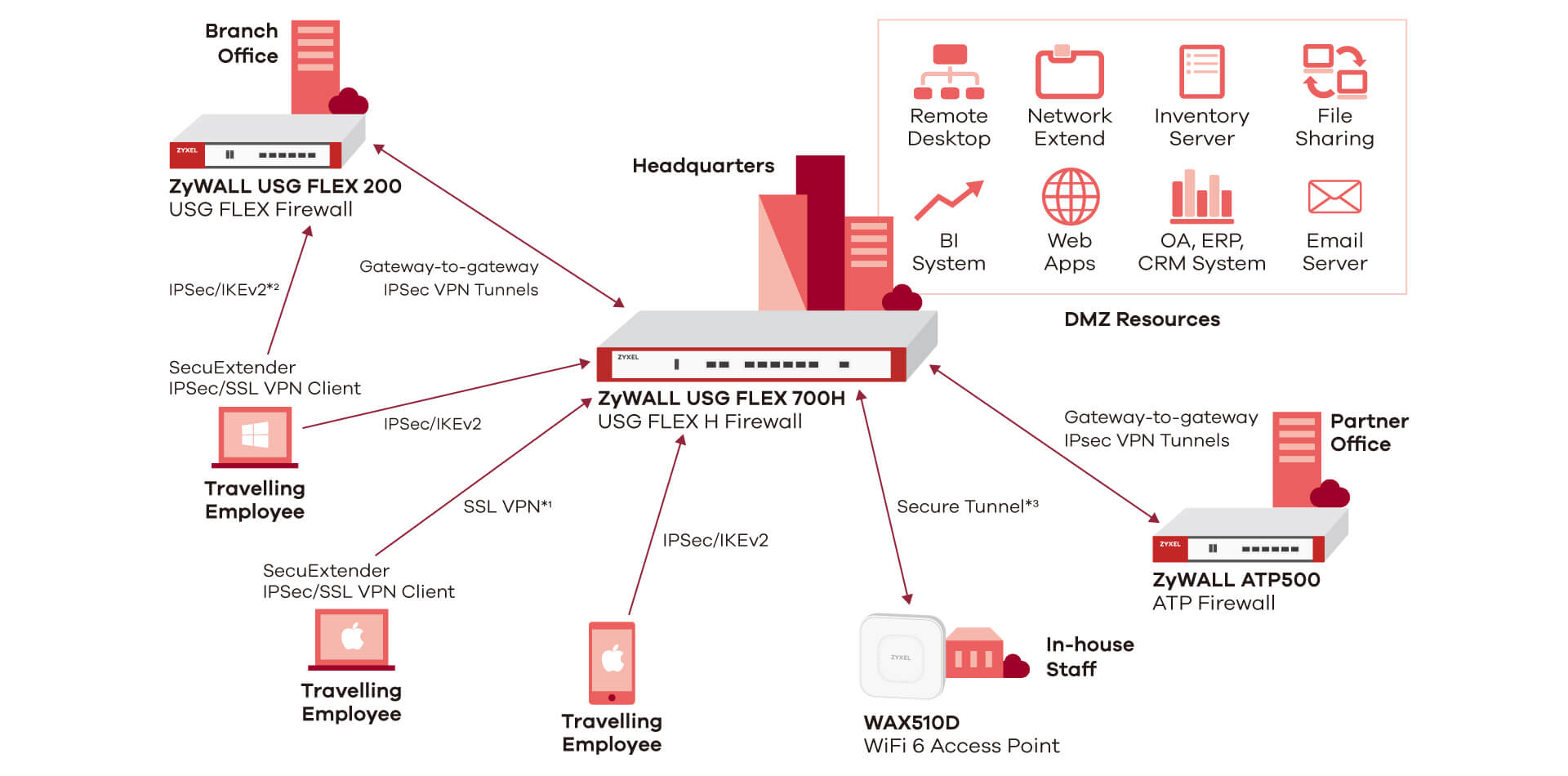 SecuExtender Diagram