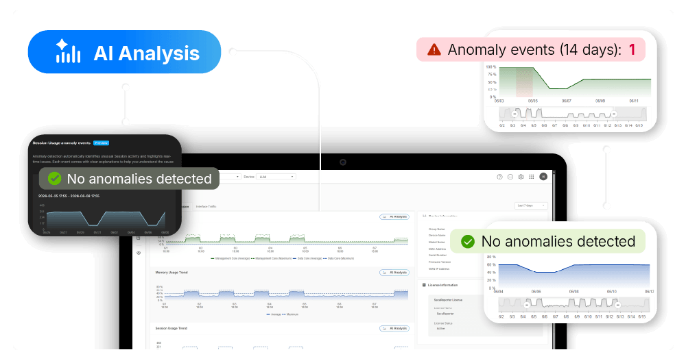 A digital dashboard displays AI analysis of CPU and memory usage, highlighting 32 anomaly events in CPU usage with a graph and event notification.