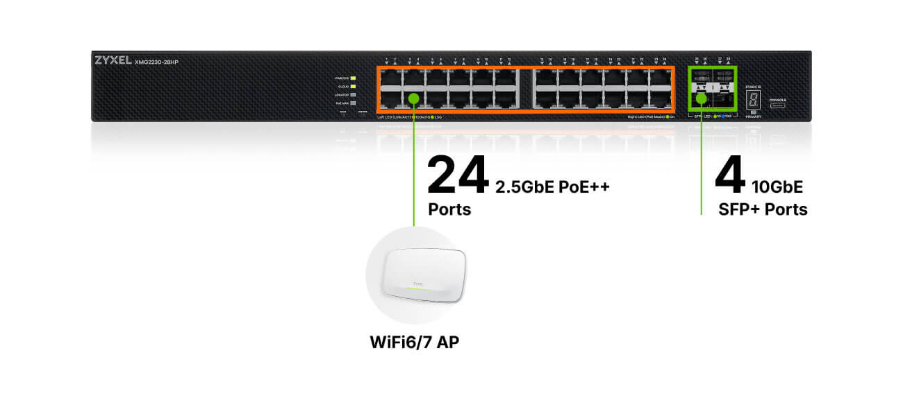 XMG2230-28HP offers PoE-capable 2.5G Multi-Gig ports