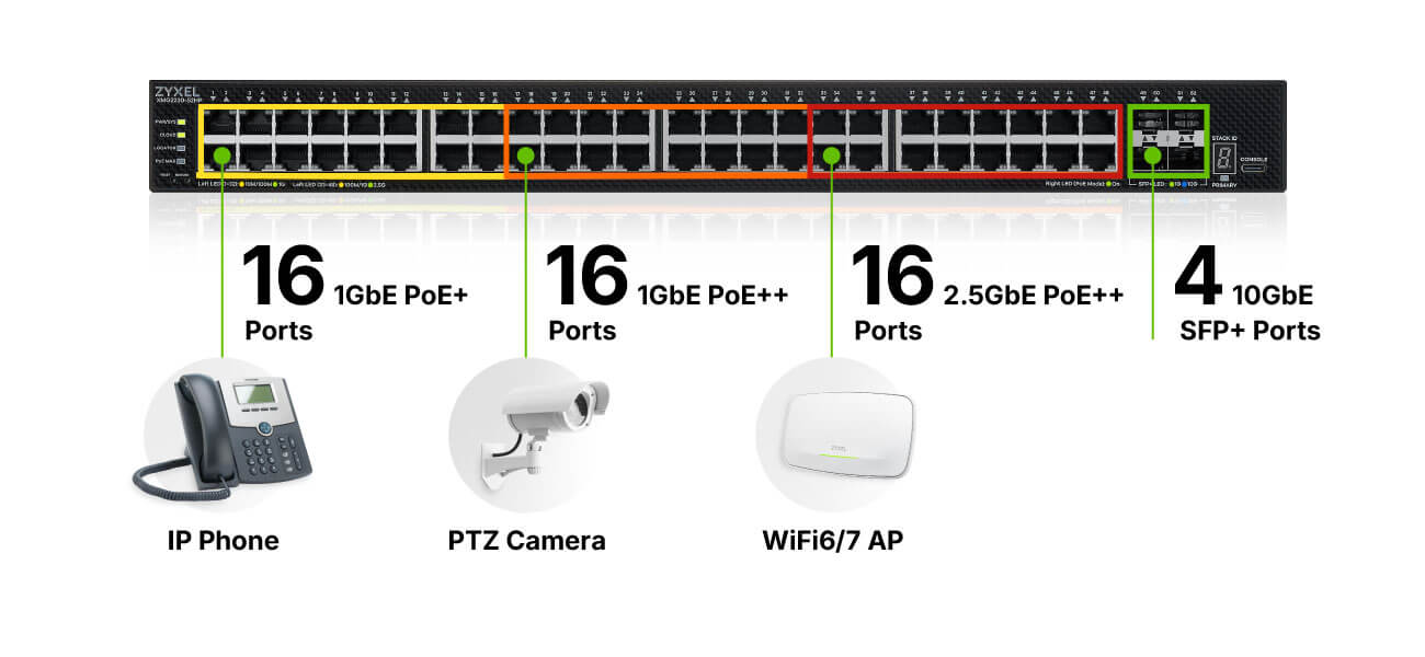 XMG2230-52HP provides a mix of 1G and 2.5G PoE ports