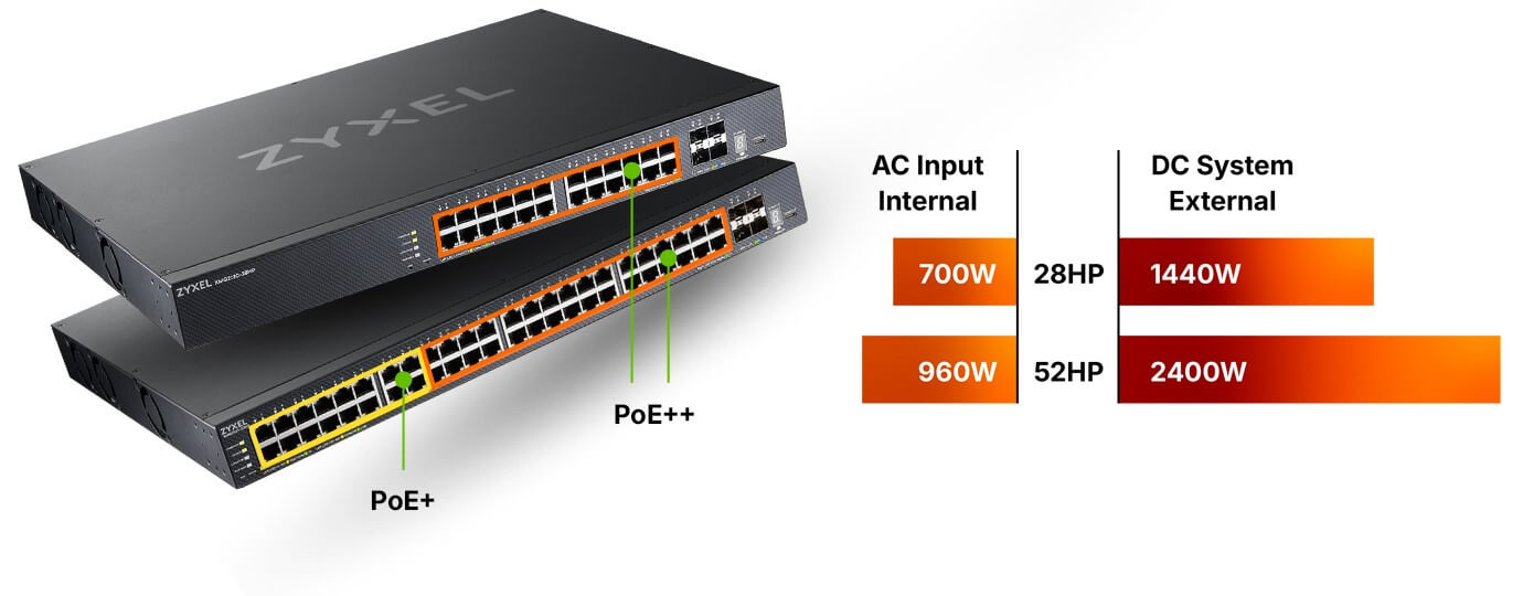 Two Zyxel network switches with labeled PoE+ and PoE++ ports, alongside a chart comparing AC and DC power input and output values for 28HP and 52HP models.