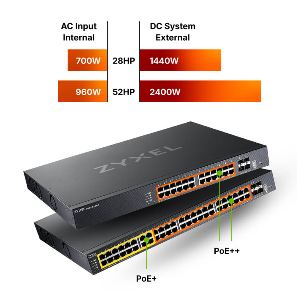 Two Zyxel network switches with labeled PoE+ and PoE++ ports, alongside a chart comparing AC and DC power input and output values for 28HP and 52HP models.