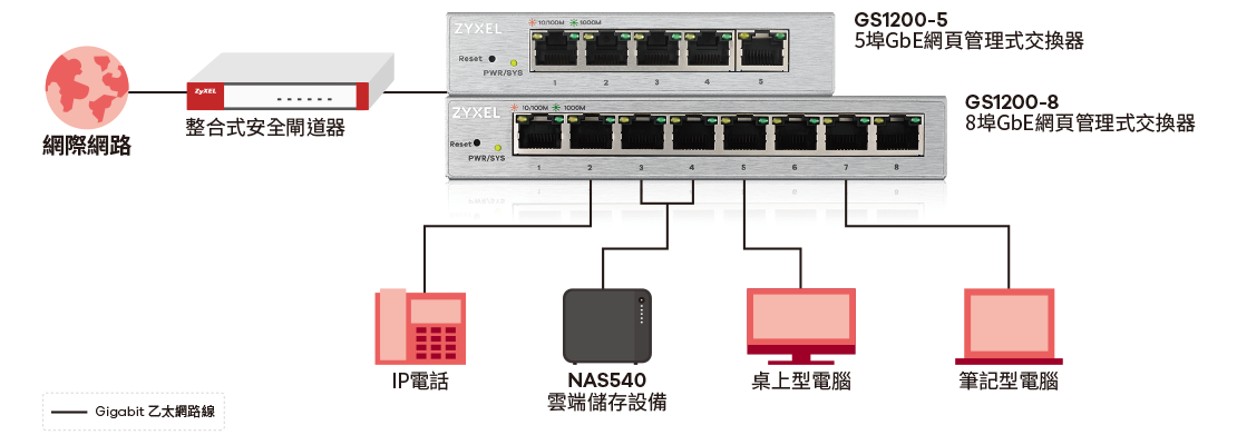 Switch 1200 Series, 5-Port/8-Port Web Managed Gigabit Switch