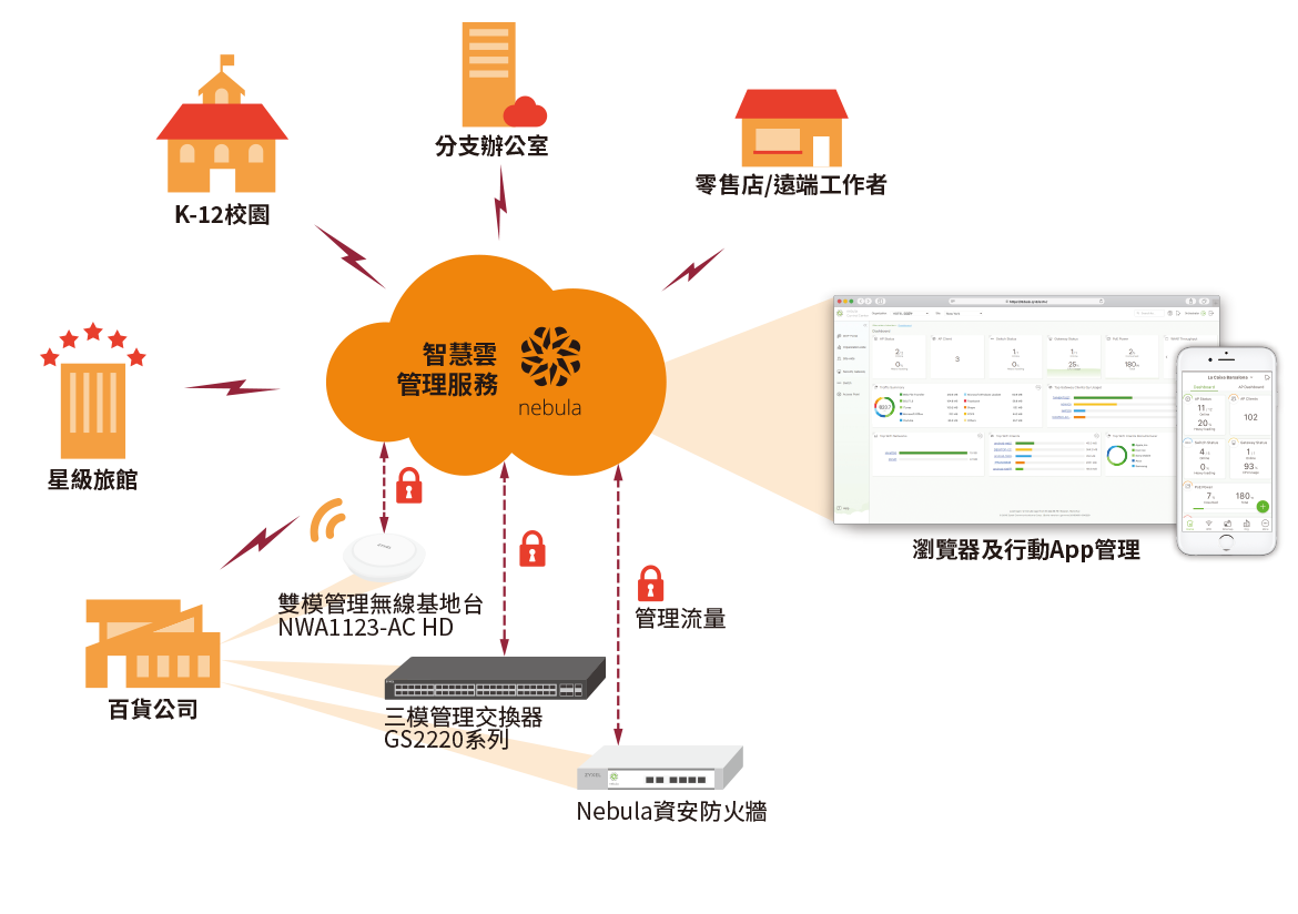 title="Cloud management" Cloud management